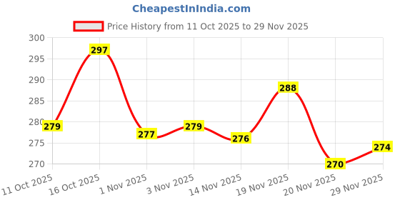 flipkart.com kanushi industries Elastic Strap Double Size Stretchable, Waterproof Mattress Cover kanushi industries Price History Graph from 11 Oct 2025 to 29 Nov 2025