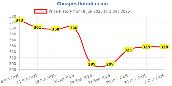 flipkart.com jainco decor Elastic Strap Double Size Waterproof Mattress Cover jainco decor Price History Graph from 8 Jun 2025 to 1 Dec 2025