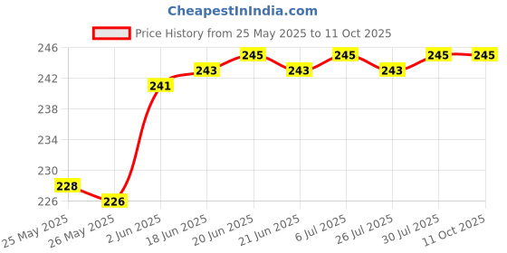 flipkart.com ag leaf Elastic Strap Double Size Waterproof Mattress Cover ag leaf Price History Graph from 25 May 2025 to 11 Oct 2025