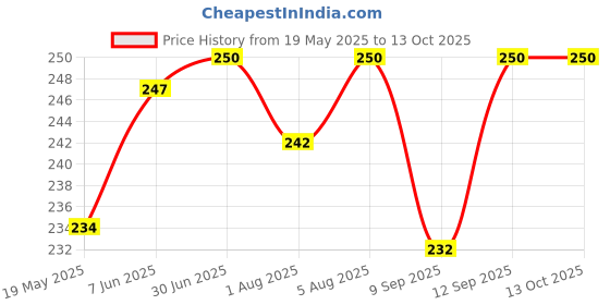flipkart.com ag leaf Elastic Strap Double Size Waterproof Mattress Cover ag leaf Price History Graph from 19 May 2025 to 12 Oct 2025