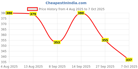 flipkart.com ag leaf Elastic Strap Double Size Waterproof Mattress Cover ag leaf Price History Graph from 4 Aug 2025 to 7 Oct 2025