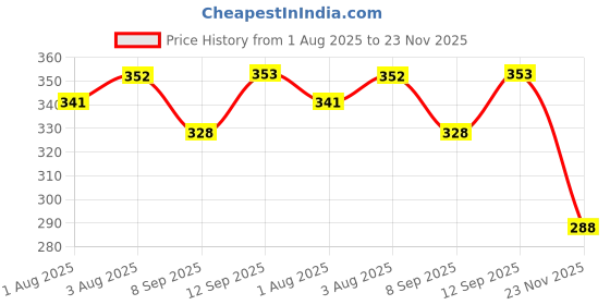 flipkart.com ag leaf Elastic Strap Double Size Waterproof Mattress Cover ag leaf Price History Graph from 1 Aug 2025 to 23 Nov 2025