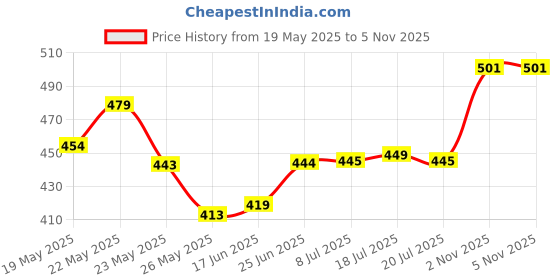 flipkart.com evol Elastic Strap Double Size Waterproof Mattress Cover evol Price History Graph from 19 May 2025 to 5 Nov 2025