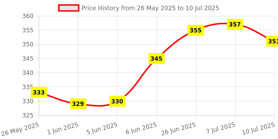 flipkart.com jainco decor Elastic Strap Double Size Waterproof Mattress Cover jainco decor Price History Graph from 26 May 2025 to 10 Jul 2025