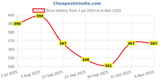 flipkart.com guru ishma Elastic Strap Double Size Waterproof Mattress Cover guru ishma Price History Graph from 1 Jul 2025 to 5 Nov 2025