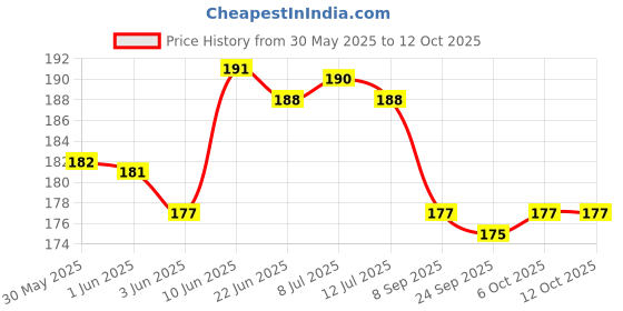 flipkart.com homestore-yep Elastic Strap King, Double Size Waterproof Mattress Cover homestore-yep Price History Graph from 30 May 2025 to 12 Oct 2025