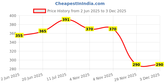 flipkart.com the maximus Elastic Strap King Size Waterproof, Breathable, Stretchable Mattress Cover the maximus Price History Graph from 2 Jun 2025 to 3 Dec 2025