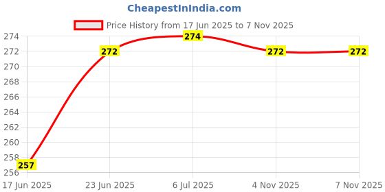 flipkart.com craftzilla Elastic Strap King Size Waterproof Mattress Cover craftzilla Price History Graph from 17 Jun 2025 to 7 Nov 2025