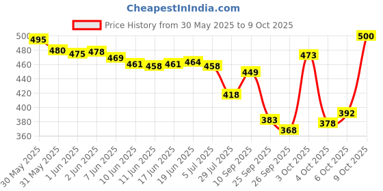 flipkart.com evol Elastic Strap King Size Waterproof Mattress Cover evol Price History Graph from 30 May 2025 to 9 Oct 2025
