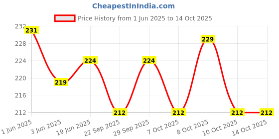 flipkart.com kps Elastic Strap King Size Waterproof Mattress Cover kps Price History Graph from 1 Jun 2025 to 13 Oct 2025