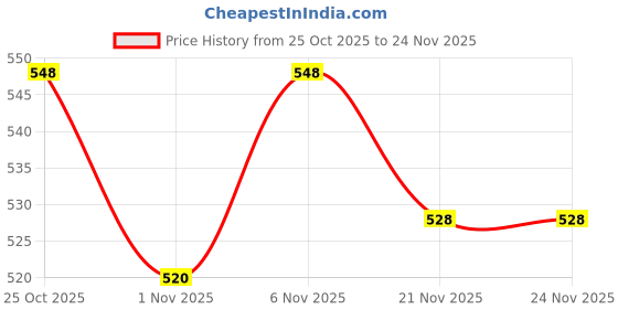 flipkart.com wakefit Elastic Strap Single Size Mattress Cover wakefit Price History Graph from 25 Oct 2025 to 24 Nov 2025