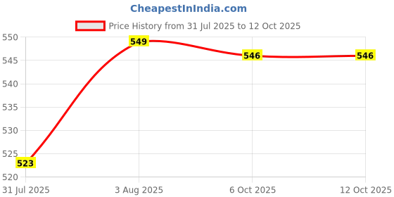 flipkart.com wakefit Elastic Strap Single Size Waterproof Mattress Cover wakefit Price History Graph from 31 Jul 2025 to 12 Oct 2025