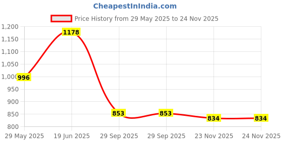 flipkart.com fausto Elastic Strap Slip-On Wedge Formal Shoes|Office Shoes|Lightweight And Cushioned Slip On For Women fausto Price History Graph from 29 May 2025 to 24 Nov 2025