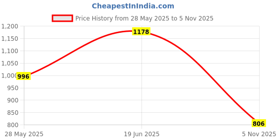 flipkart.com fausto Elastic Strap Slip-On Wedge Formal Shoes|Office Shoes|Lightweight And Cushioned Slip On For Women fausto Price History Graph from 28 May 2025 to 5 Nov 2025