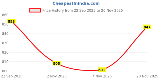 flipkart.com fausto Elastic Strap Slip-On Wedge Formal Shoes|Office Shoes|Lightweight And Cushioned Slip On For Women fausto Price History Graph from 22 Sep 2025 to 20 Nov 2025