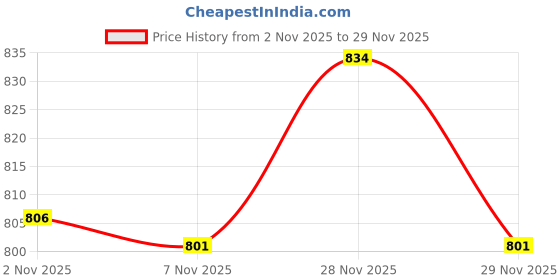flipkart.com fausto Elastic Strap Slip-On Wedge Formal Shoes|Office Shoes|Lightweight And Cushioned Slip On For Women fausto Price History Graph from 2 Nov 2025 to 29 Nov 2025