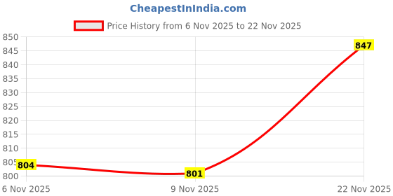 flipkart.com fausto Elastic Strap Slip-On Wedge Formal Shoes|Office Shoes|Lightweight And Cushioned Slip On For Women fausto Price History Graph from 6 Nov 2025 to 22 Nov 2025