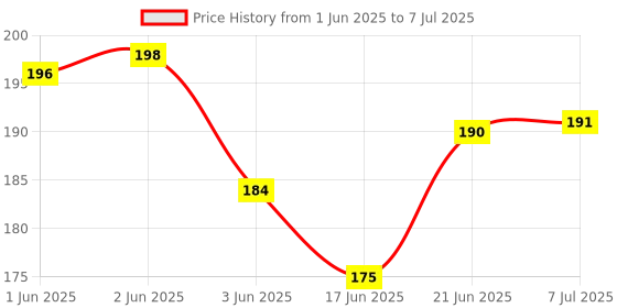 flipkart.com damodaram Elastic Thread and Cord Black Elastic damodaram Price History Graph from 1 Jun 2025 to 7 Jul 2025