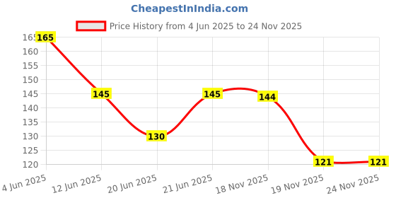flipkart.com bobbiny Elastic Thread and Cord Black Elastic bobbiny Price History Graph from 4 Jun 2025 to 24 Nov 2025