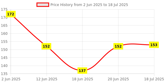 flipkart.com sui dhagga Elastic Thread and Cord Black Elastic sui dhagga Price History Graph from 2 Jun 2025 to 18 Jul 2025