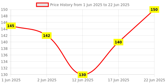 flipkart.com knottycord Elastic Thread and Cord Black, White Elastic knottycord Price History Graph from 1 Jun 2025 to 22 Jun 2025