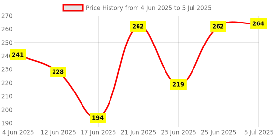 flipkart.com elastica Elastic Thread and Cord Blue Elastic elastica Price History Graph from 4 Jun 2025 to 5 Jul 2025