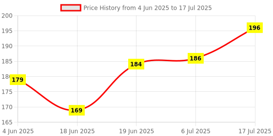 flipkart.com knottycord Elastic Thread and Cord White, Black Elastic knottycord Price History Graph from 4 Jun 2025 to 6 Jul 2025