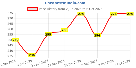 flipkart.com damodaram Elastic Thread and Cord White Elastic damodaram Price History Graph from 2 Jun 2025 to 6 Oct 2025