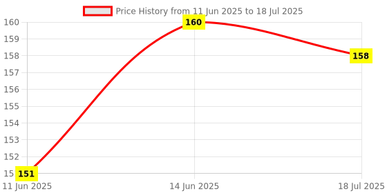 flipkart.com pmw Elastic Thread and Cord White Elastic pmw Price History Graph from 11 Jun 2025 to 18 Jul 2025