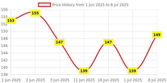 flipkart.com damodaram Elastic Thread and Cord White Elastic damodaram Price History Graph from 1 Jun 2025 to 8 Jul 2025