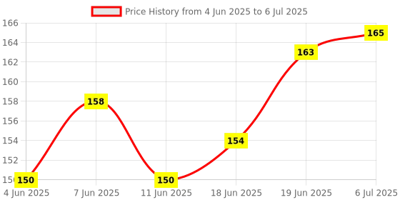 flipkart.com aakriti Elastic Thread and Cord White Elastic aakriti Price History Graph from 4 Jun 2025 to 6 Jul 2025