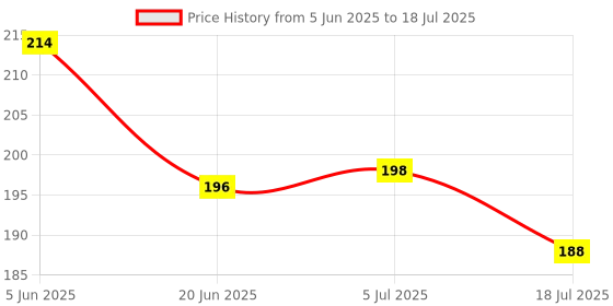flipkart.com knottythread Elastic Thread and Cord White Elastic knottythread Price History Graph from 5 Jun 2025 to 18 Jul 2025