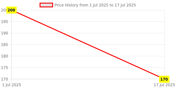 flipkart.com millir Elastic Thread and Cord White Elastic millir Price History Graph from 1 Jul 2025 to 17 Jul 2025