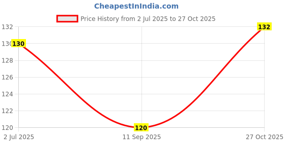 flipkart.com hunny - bunch Elastic Thread and Cord White Elastic hunny - bunch Price History Graph from 2 Jul 2025 to 27 Oct 2025