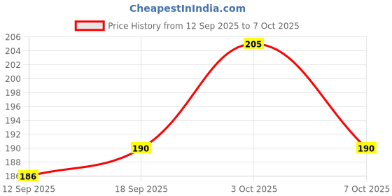 flipkart.com hunny - bunch Elastic Thread and Cord White Elastic hunny - bunch Price History Graph from 12 Sep 2025 to 3 Oct 2025
