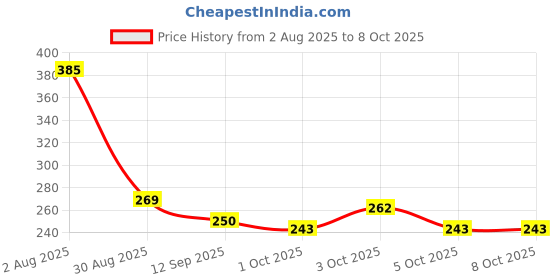 flipkart.com elastica Elastic Thread and Cord White Elastic elastica Price History Graph from 2 Aug 2025 to 5 Oct 2025
