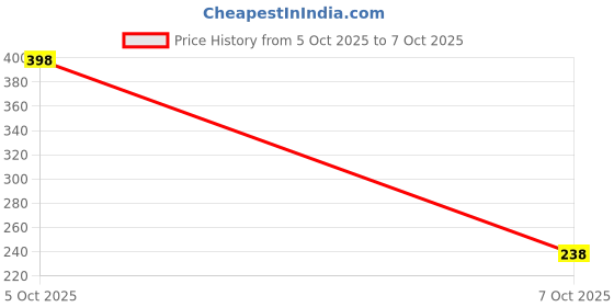 flipkart.com sajni style Elastic Thread and Cord White Elastic sajni style Price History Graph from 5 Oct 2025 to 7 Oct 2025
