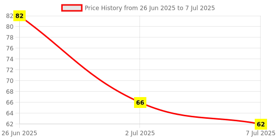 flipkart.com raion Elastic Thread for Beading & Jewelry Making 10m Size-0.5mm Round Stretchy String raion Price History Graph from 26 Jun 2025 to 7 Jul 2025