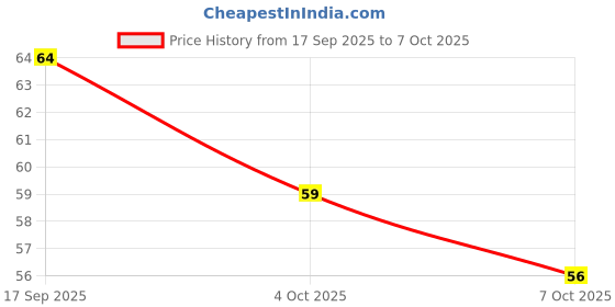 flipkart.com sadhusadhya Elastic Thread for Beading Artificial Jewellery Bracelets 0.7 mm(Diameter:1 mm) sadhusadhya Price History Graph from 17 Sep 2025 to 7 Oct 2025