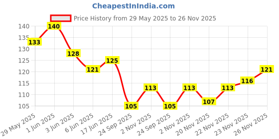 flipkart.com indikonb Elastic Threads Combo - 0.7mm, 0.8mm, 1mm - Set of 3 Rolls for Jewelry Making indikonb Price History Graph from 29 May 2025 to 26 Nov 2025