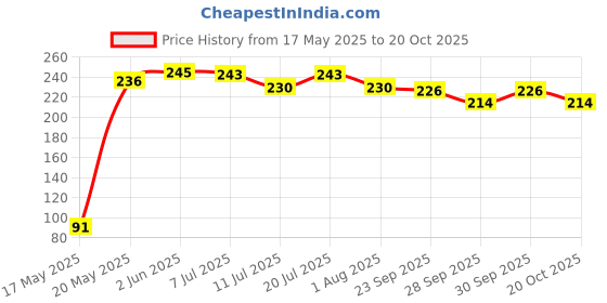 flipkart.com bos medicare surgical Elastic Tourniquet Band Buckle Button Type Adhesive Band Aid bos medicare surgical Price History Graph from 17 May 2025 to 20 Oct 2025