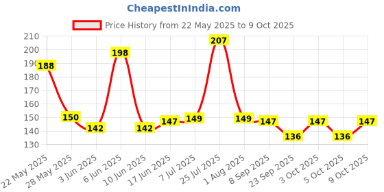 flipkart.com yasheshwi store Elastic Tying Rope with Hooks (10 ft) -Set of 3 Nylon Clothesline yasheshwi store Price History Graph from 22 May 2025 to 9 Oct 2025