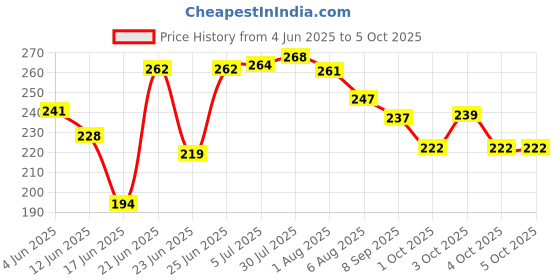 flipkart.com elastica Elastic Thread and Cord Blue Elastic elastica Price History Graph from 4 Jun 2025 to 5 Oct 2025