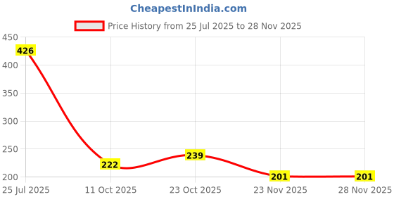 flipkart.com elastica Elastic Thread and Cord Purple Elastic elastica Price History Graph from 25 Jul 2025 to 27 Nov 2025