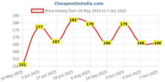 flipkart.com elastica Knitted Black Elastic elastica Price History Graph from 19 May 2025 to 4 Oct 2025
