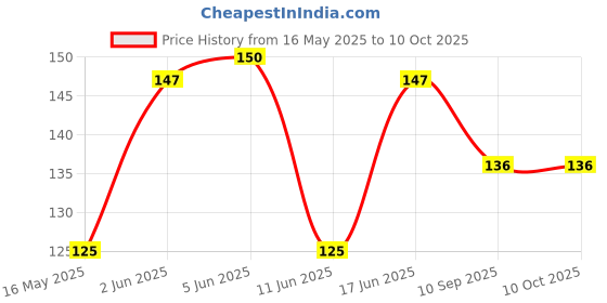 flipkart.com elastica Knitted Black Elastic elastica Price History Graph from 16 May 2025 to 9 Oct 2025