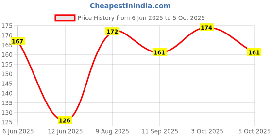 flipkart.com elastica Knitted White Elastic elastica Price History Graph from 6 Jun 2025 to 5 Oct 2025