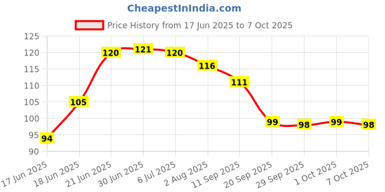 flipkart.com elastica Knitted White Elastic elastica Price History Graph from 17 Jun 2025 to 6 Oct 2025