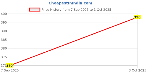 flipkart.com elastica Woven Beige, Black Elastic elastica Price History Graph from 7 Sep 2025 to 3 Oct 2025