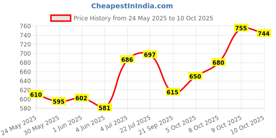 flipkart.com tubifix Elasticated Tubular Bandage B.P Size - E (8.75 cm) Pack Of 2 Bandage Protector tubifix Price History Graph from 24 May 2025 to 10 Oct 2025